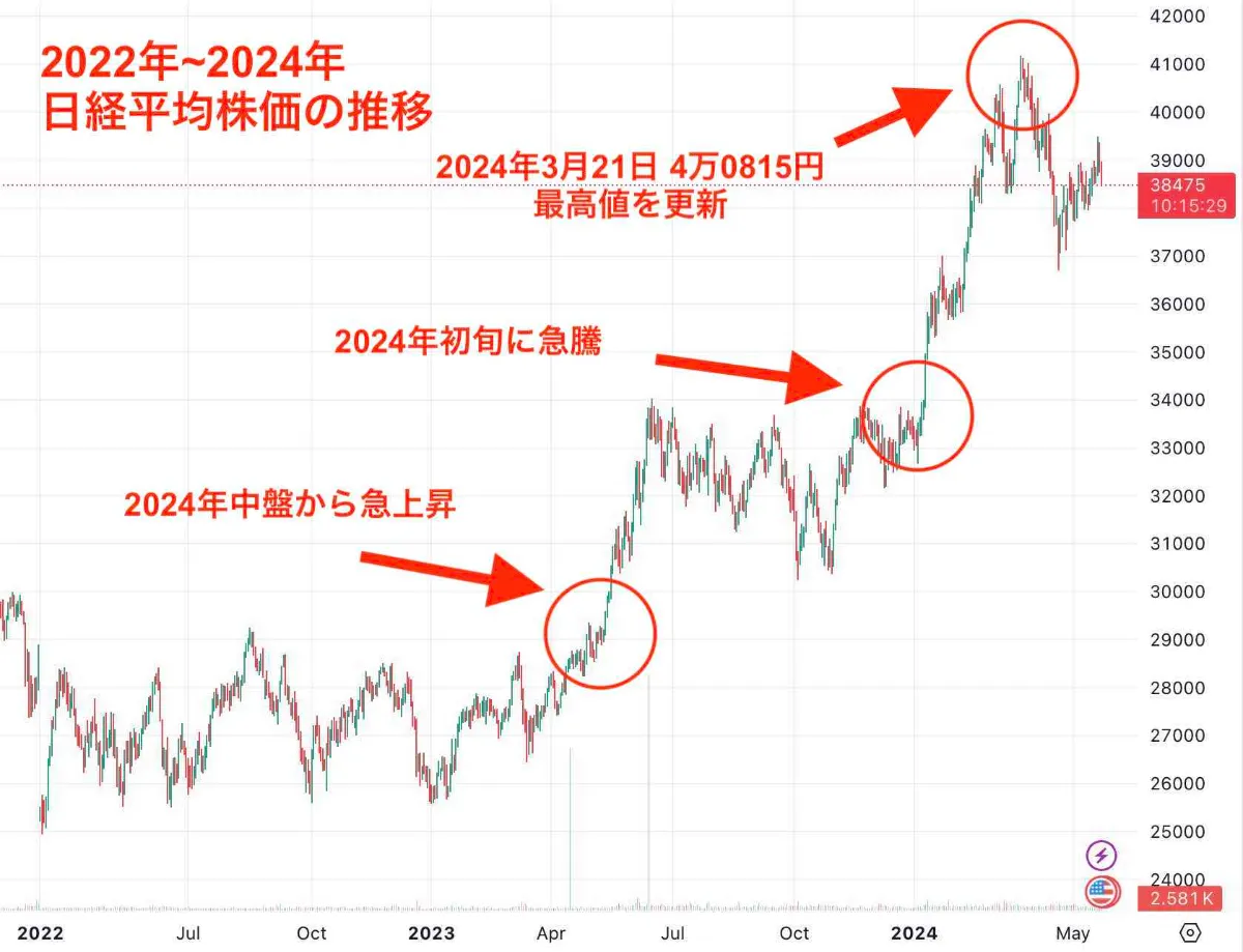 2024年最新AI予想】日経平均株価の今後の見通し