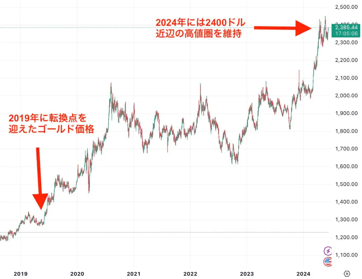 最新版】高騰する金価格が今後どうなるかAIに予想させてみた