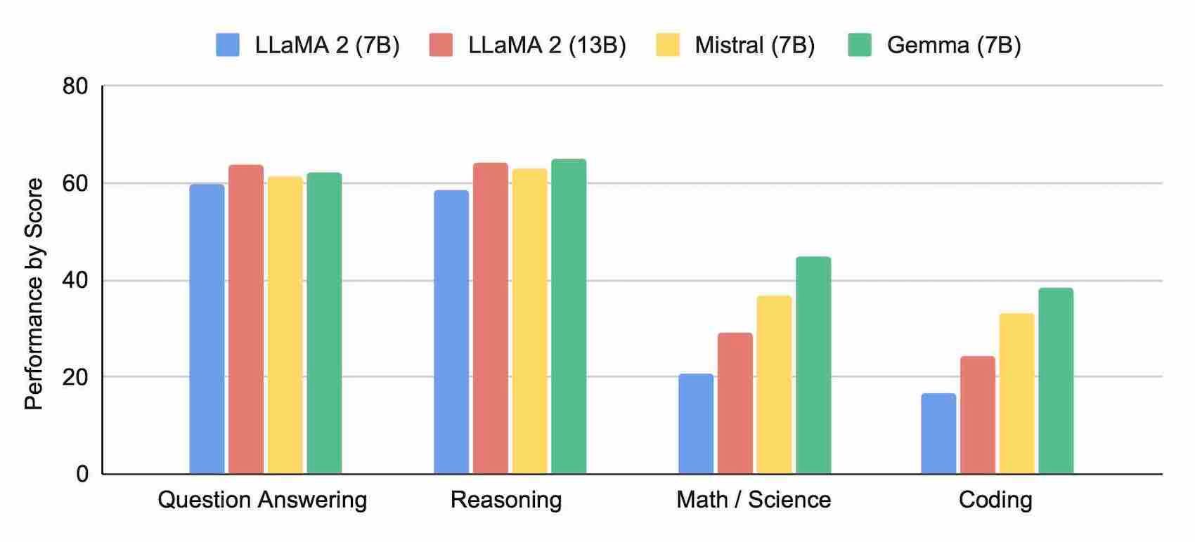 Gemma performance chart